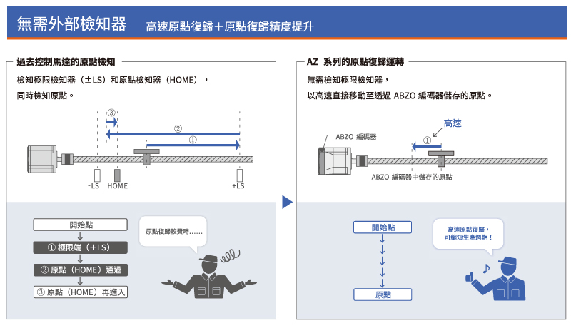 αSTEP AZ系列無需外部檢知器