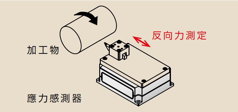 外圓加工時的反向力測定應用範例 _ 廣億科技