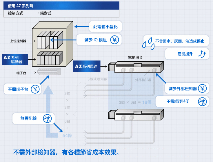 東方馬達orientalmotor-ABZO編碼器-步進馬達AZ系列 _ 廣億科技