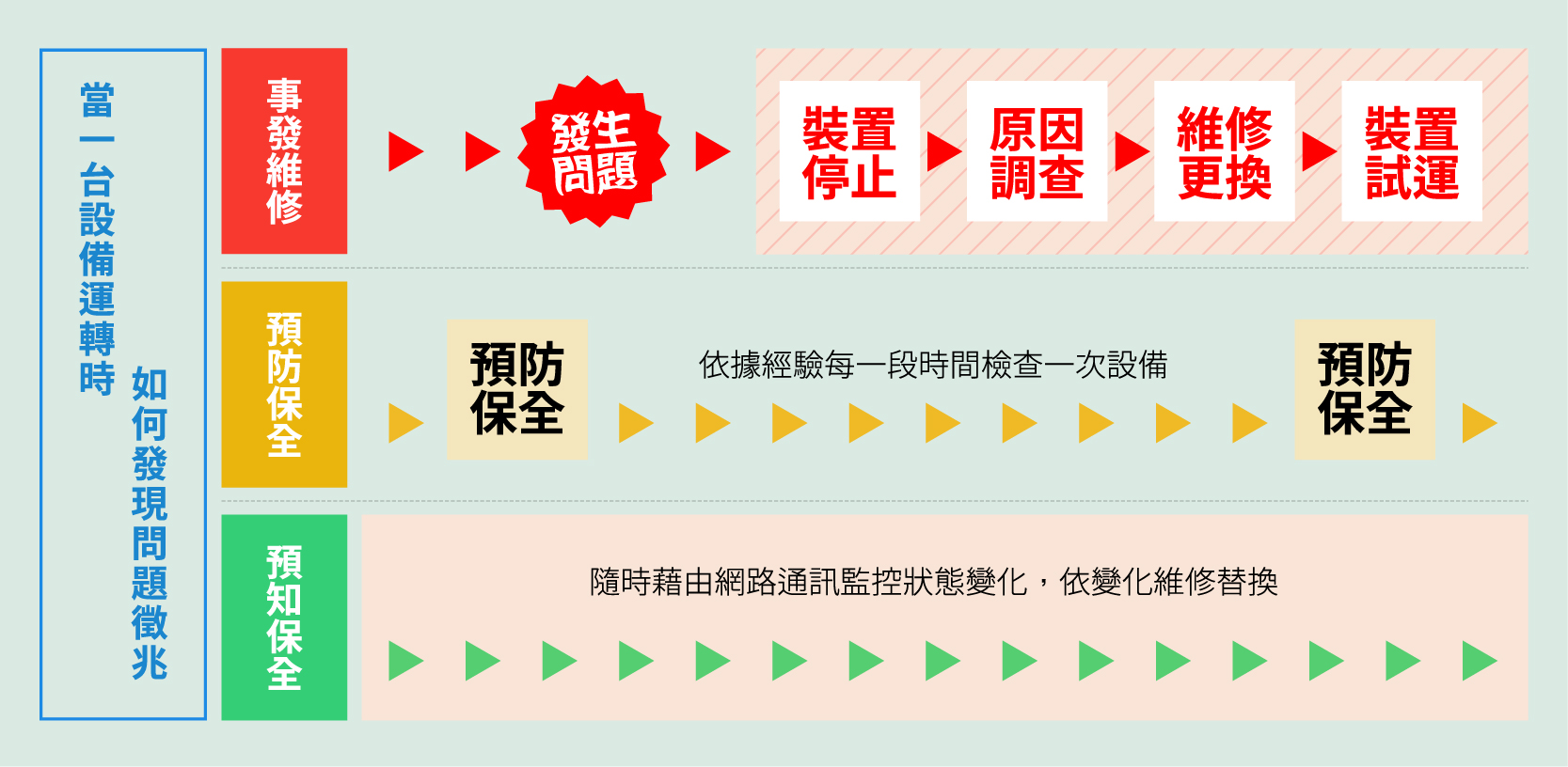 事發維修、預防保全、預知保全差異 _ 廣億科技