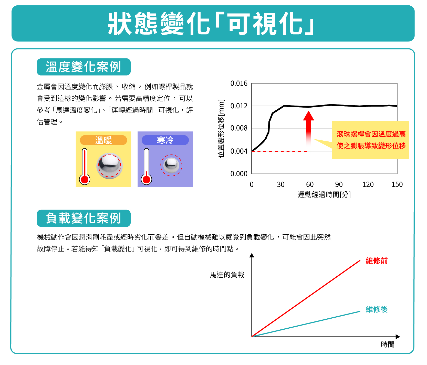 狀態變化「可視化」_ 廣億科技