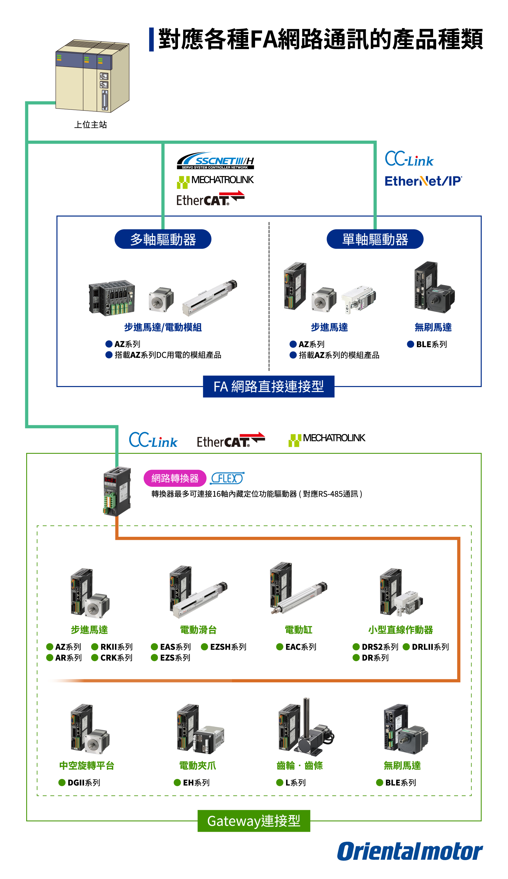 對應各種FA網路通訊的產品種類 _ 廣億科技