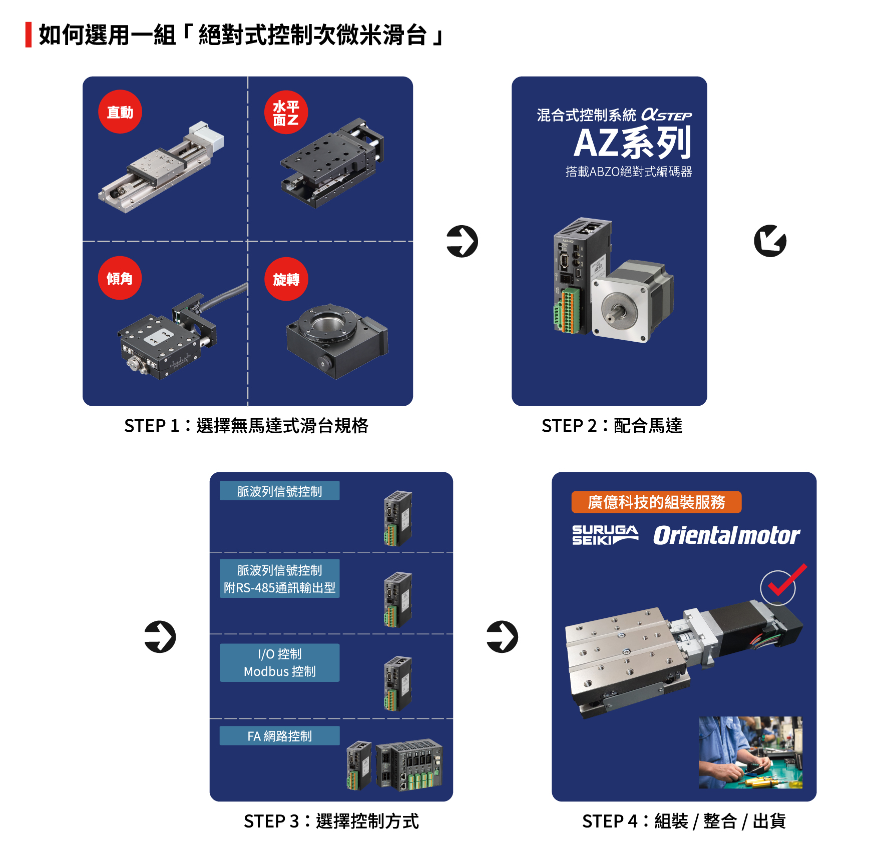 絕對式控制次微米級自動滑台