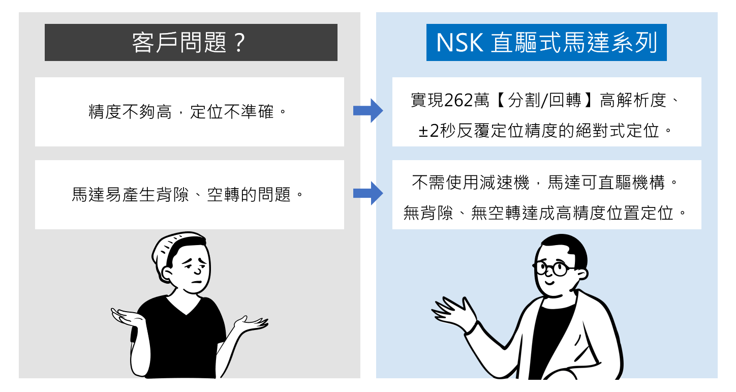 NSK 直驅式馬達 絕對式定位 無減速機 無背隙 無空轉