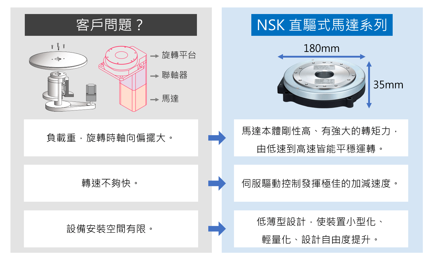 NSK 直驅式馬達 剛性高 薄型 小型化