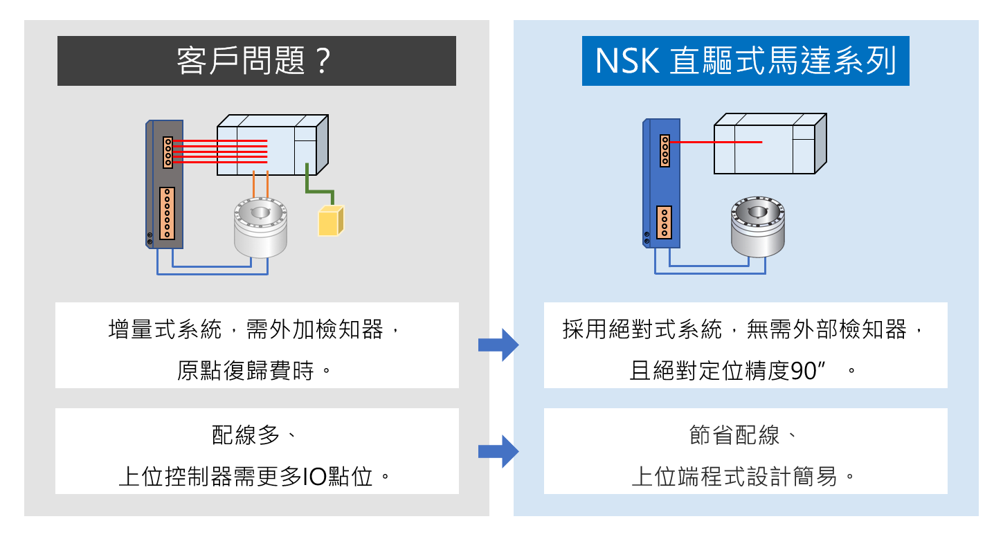 NSK 直驅式馬達 絕對式系統 無需外部檢知器 絕對定位精度90" 節省配線