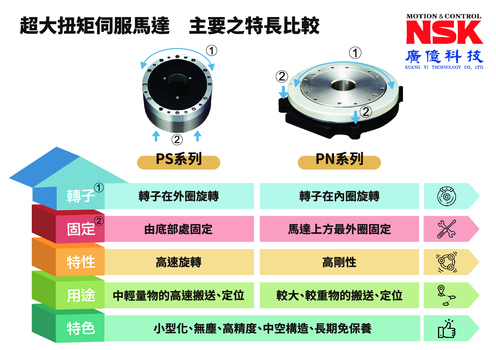 NSK 超大扭矩伺服馬達 主要特長比較 PS系列 PN系列