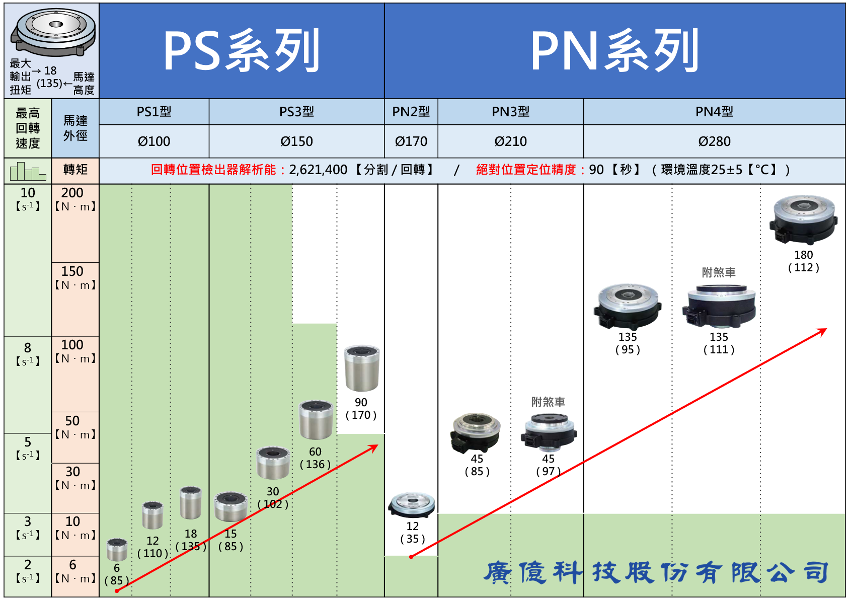 NSK 超大扭矩伺服馬達 PS系列 PN系列 規格選定