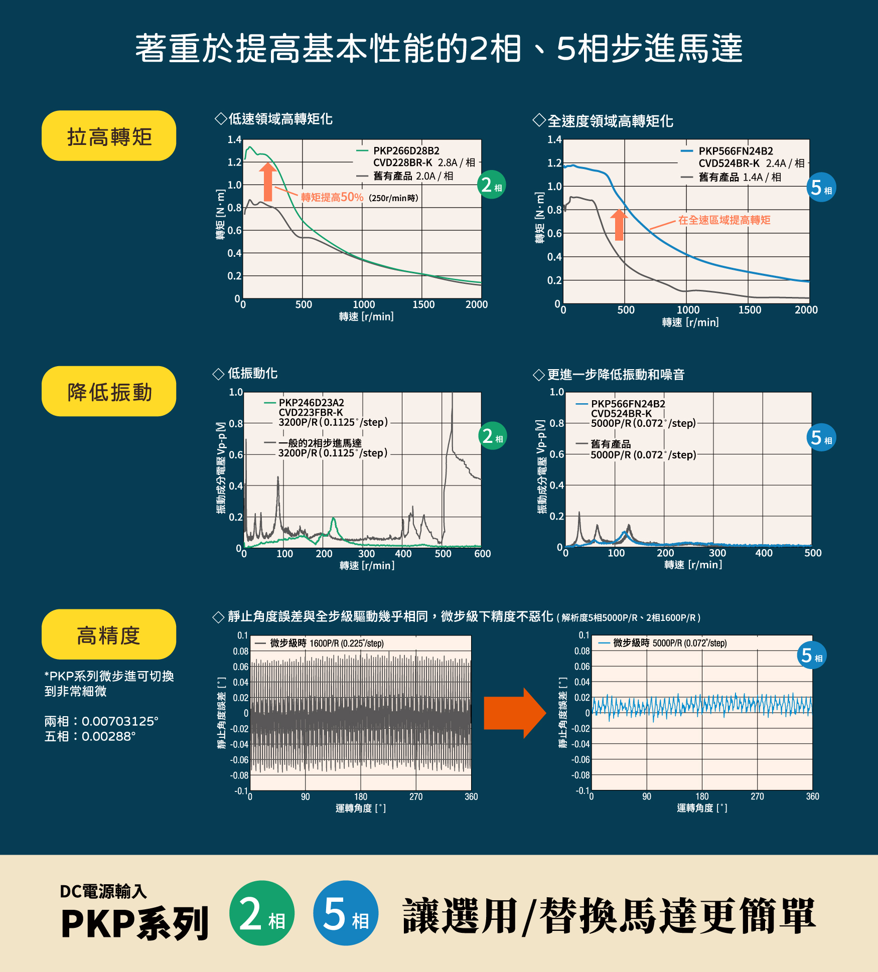 著重提高基本性能的2相、5相步進馬達