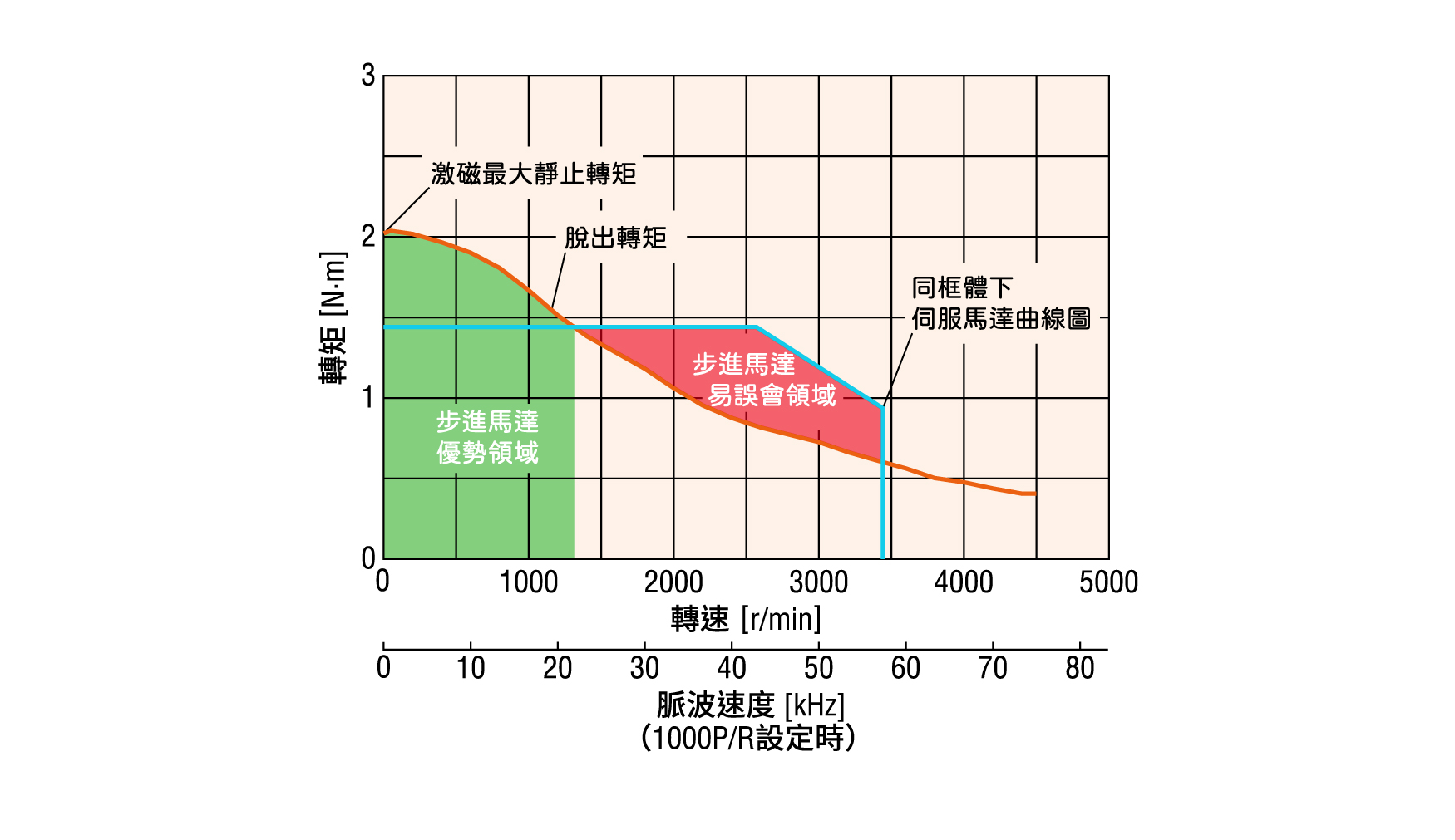 步進馬達vs伺服馬達曲線