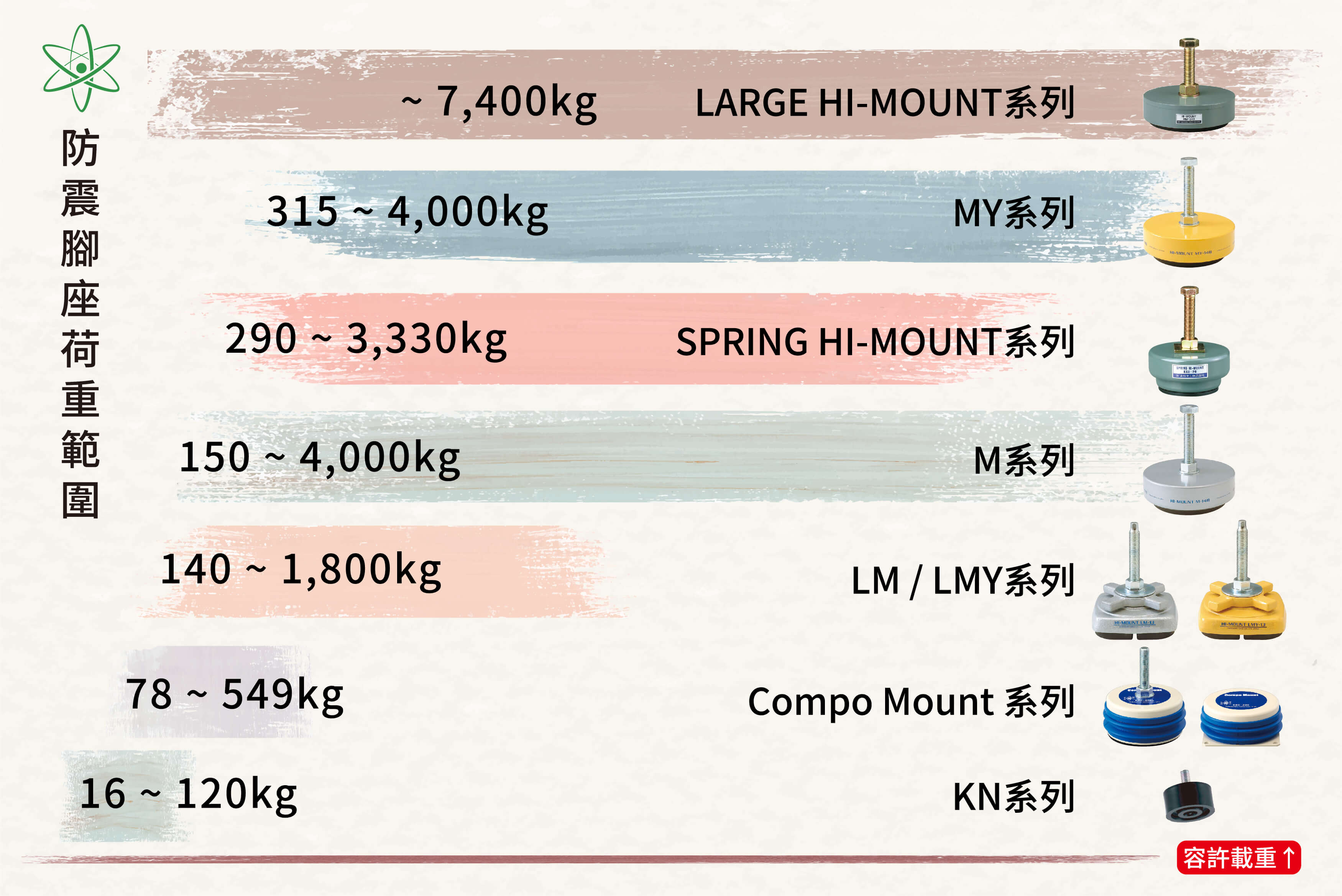 倉敷化工各系列防震腳座荷重範圍