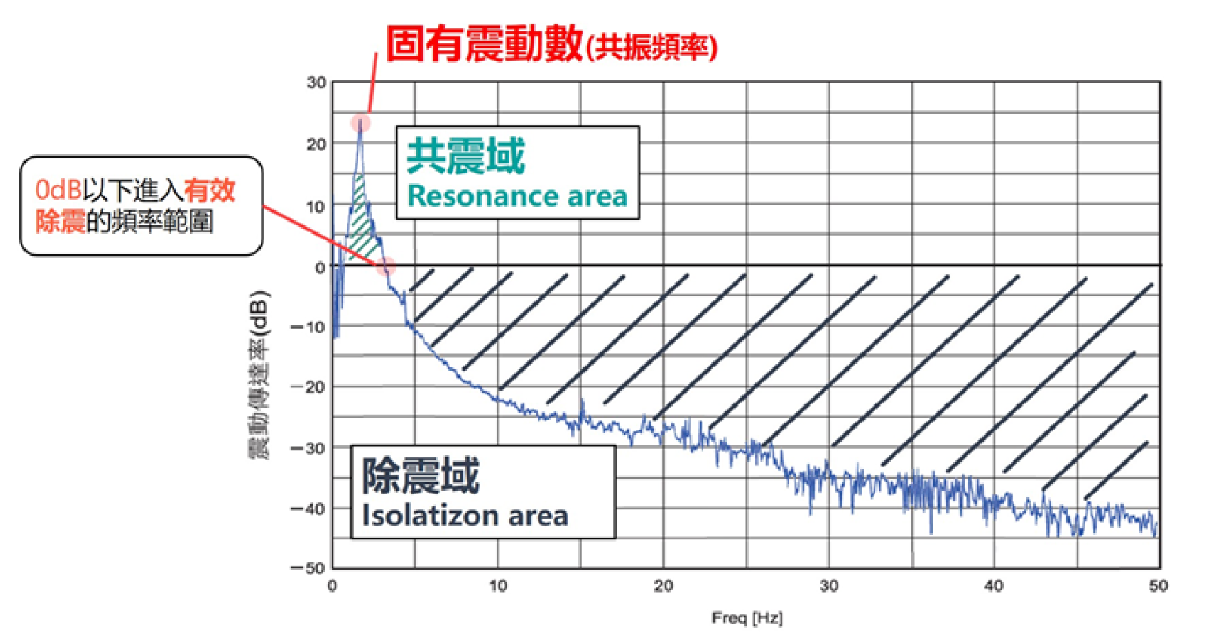 頻率響應圖說明