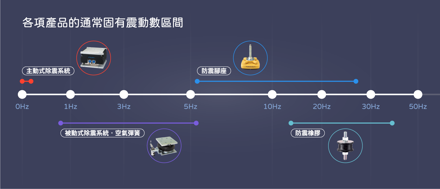 固有震動區間圖