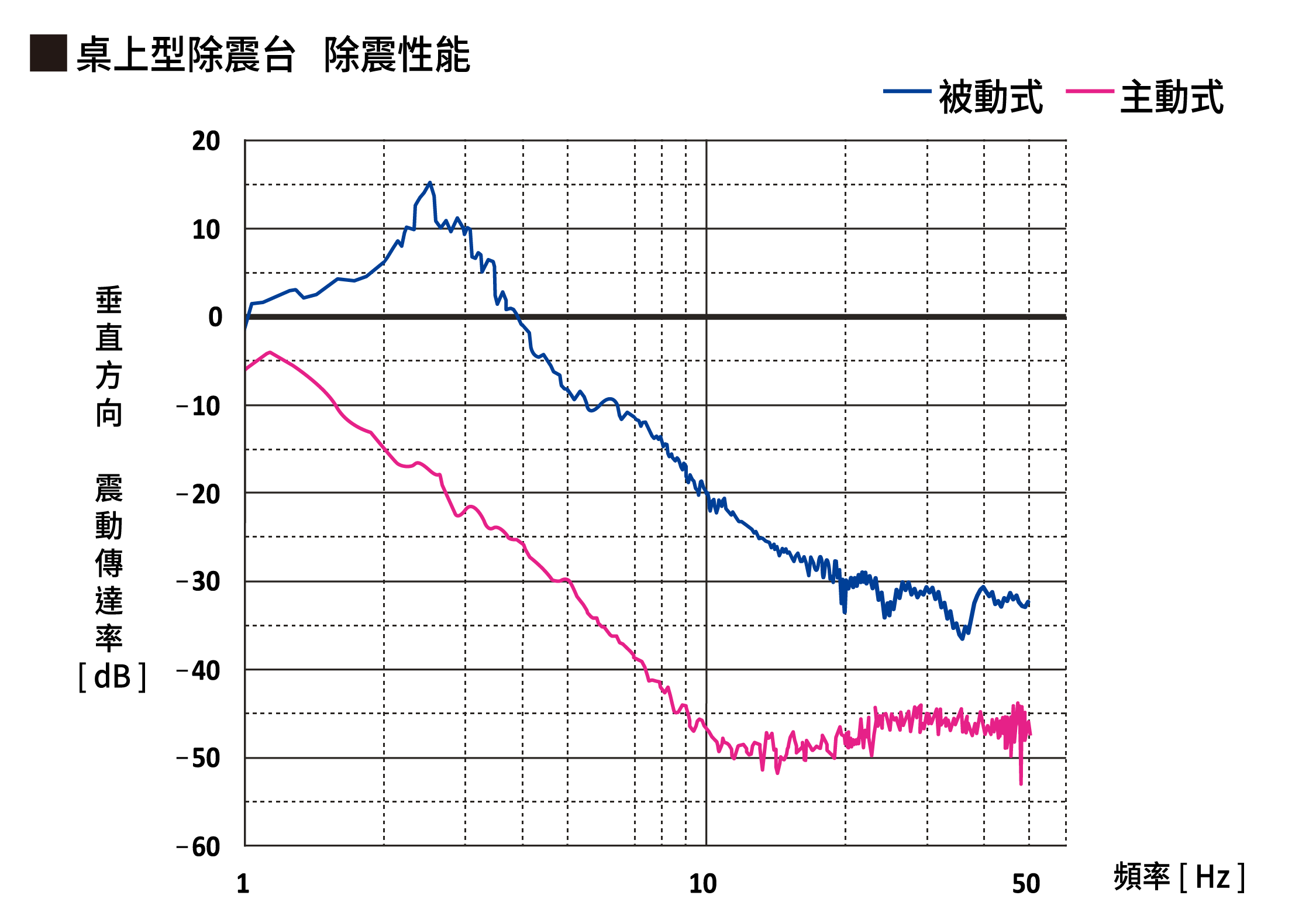 主動式&被動式差異性