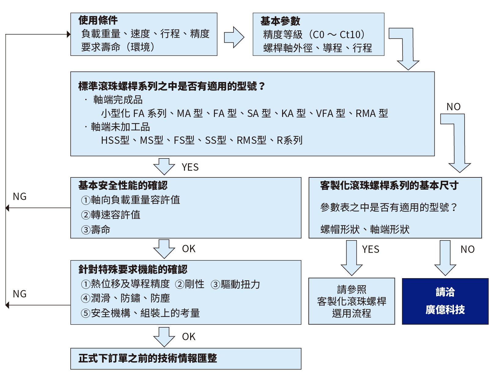 選用日本精工NSK滾珠螺桿的步驟