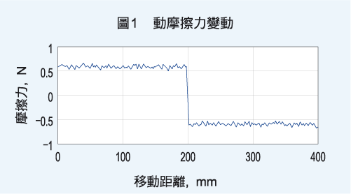 NSK線性滑軌動摩擦力變動圖