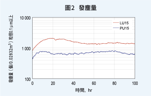 NSK線性滑軌發塵量