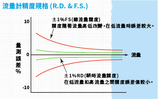 流量計精度規格