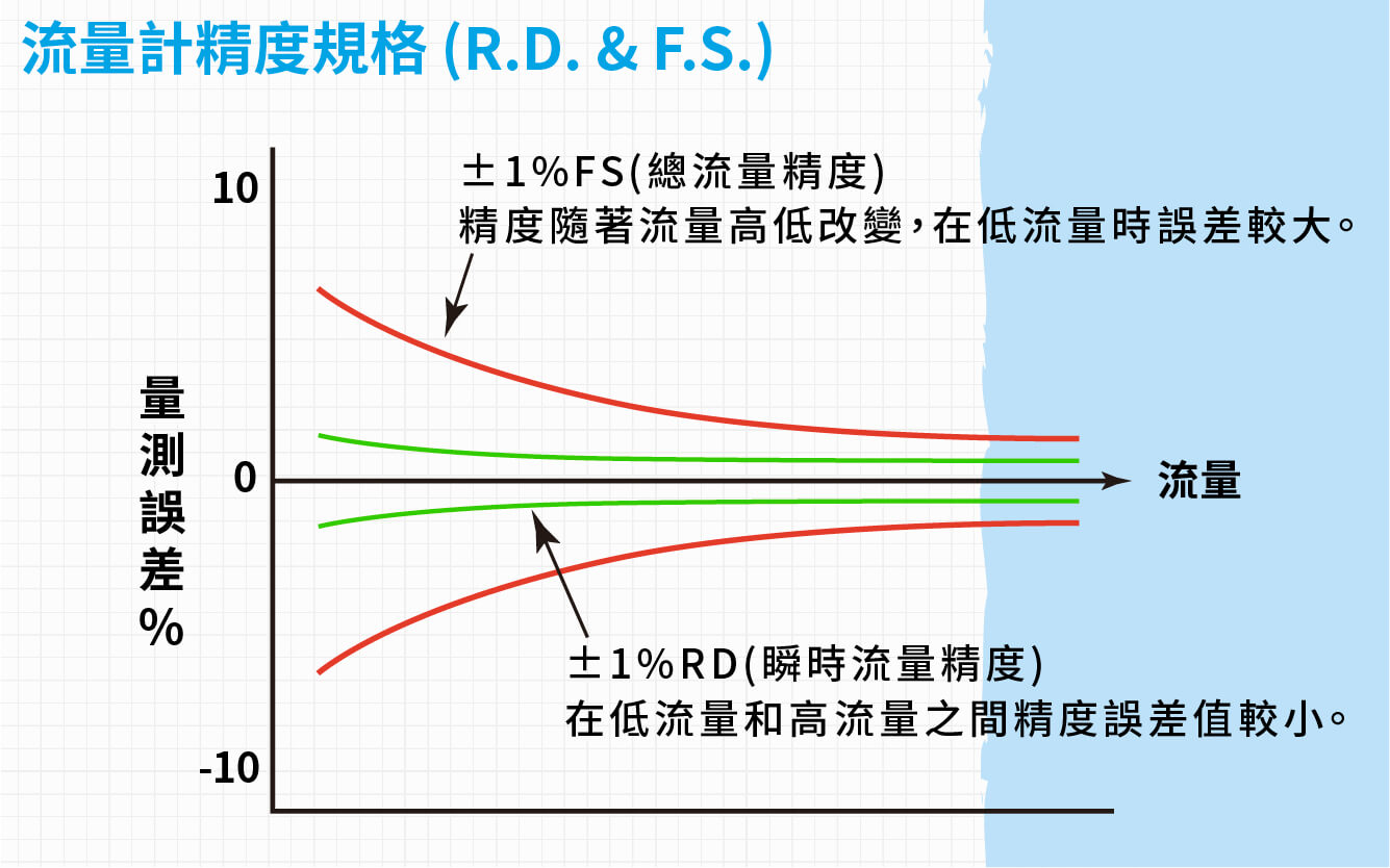 流量計精度規格圖表R.D. & F.S.