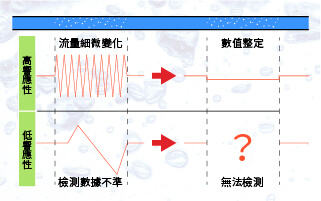 遇到微氣泡時數值整定