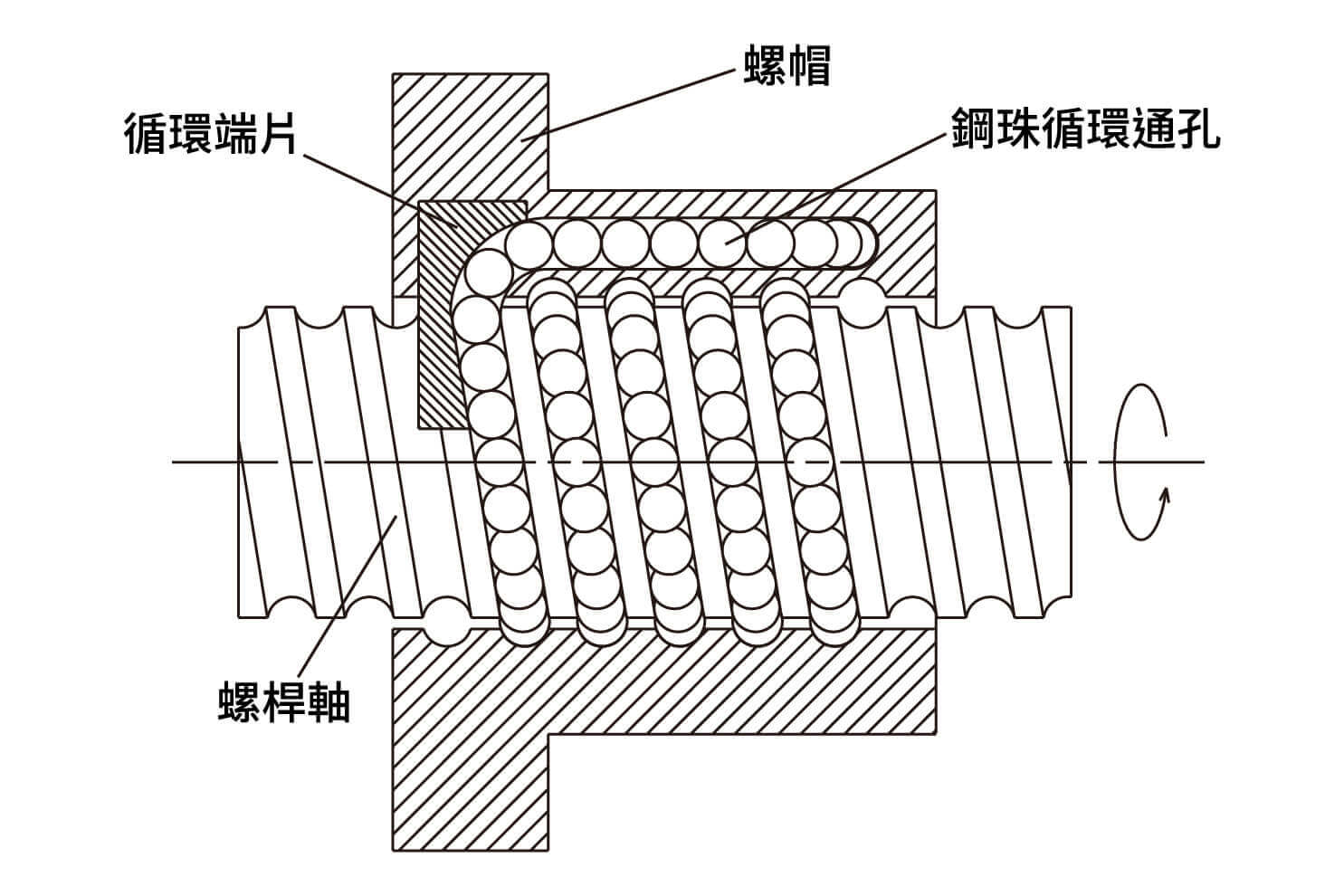 循環端片示意圖