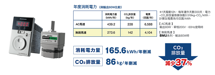 東方馬達無刷馬達BMU系列有效減少碳排放