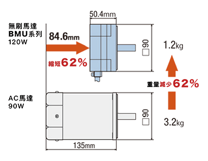 無刷馬達BMU系列相較於AC馬達大幅縮短長度，減輕重量