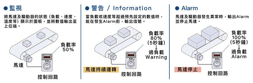 無刷馬達BMU系列監視、警告回饋功能