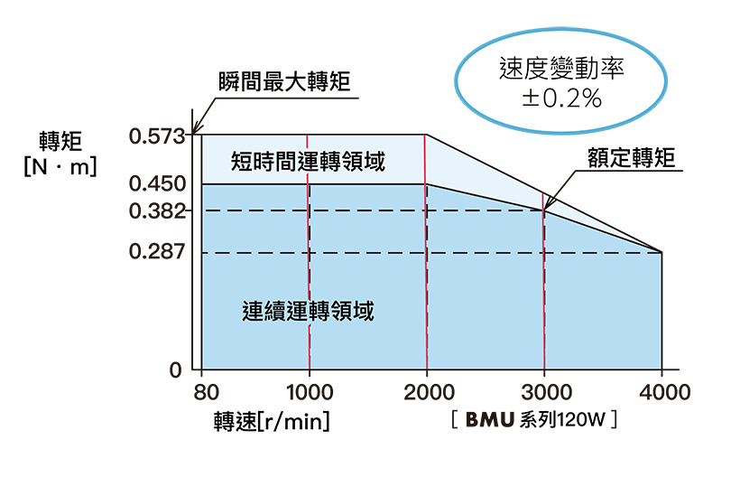 無刷馬達BMU系列平穩轉矩，速度變動率低