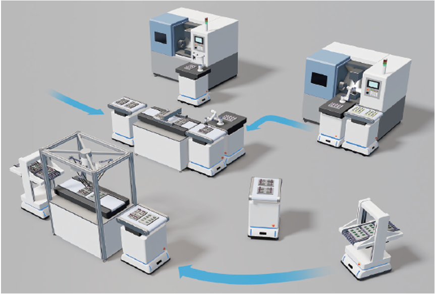 移動自動化，於製程間搬運工作物的機器人