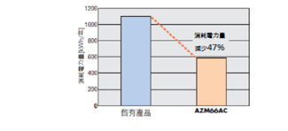 東方馬達mini驅動器 消耗電量(AC電源輸入)