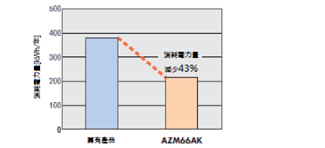 東方馬達mini驅動器 消耗電量(DC電源輸入)