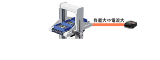 東方馬達mini驅動器 工作物較重時，以額定電流運轉