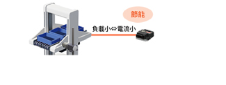 東方馬達mini驅動器 工作物較輕時，將電流值調節至所需的最低值