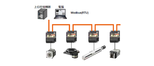 東方馬達mini驅動器可支援MODBUS控制，可從網路直接控制，有助於設備資訊的集中管理及節省配線。