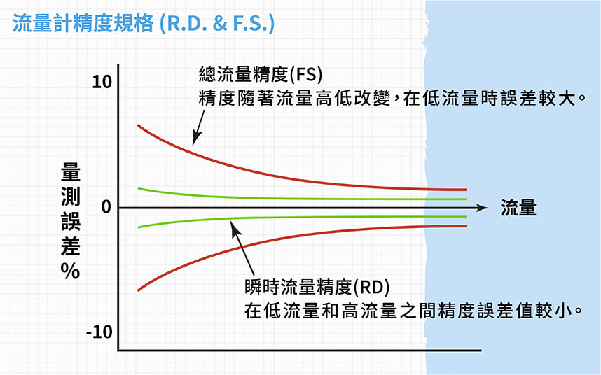 微小流量高精度