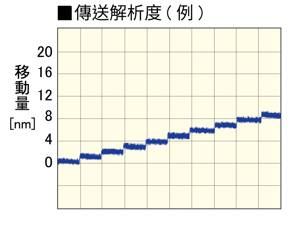 壓電滑台特色1.超高解析度與移動量圖示