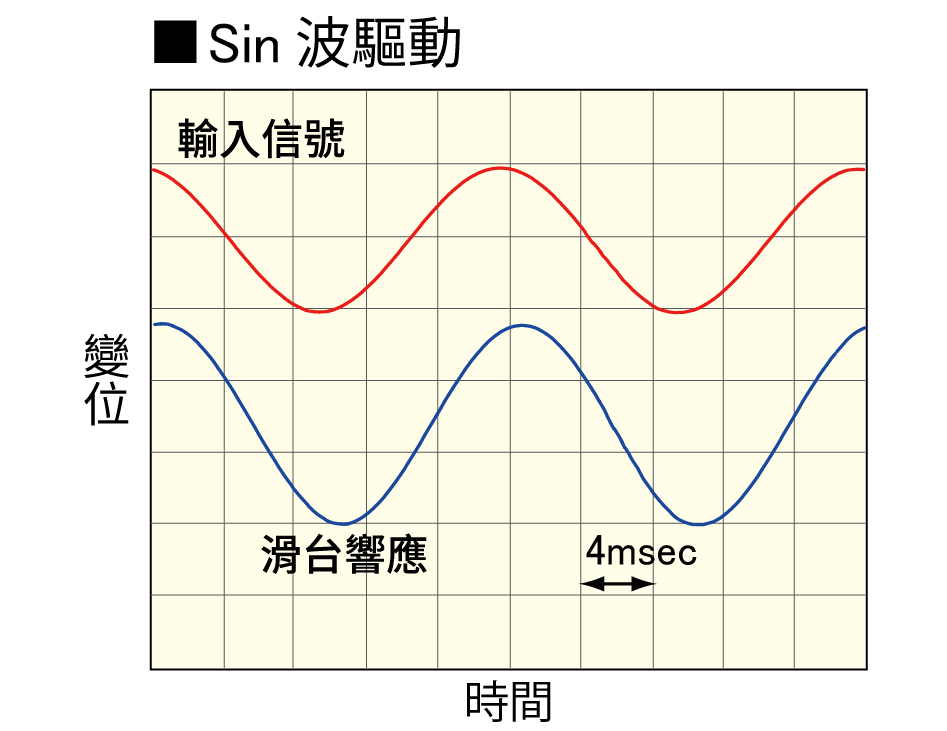 壓電滑台特色2.高速響應，輸入信號與滑台響應的時間變位