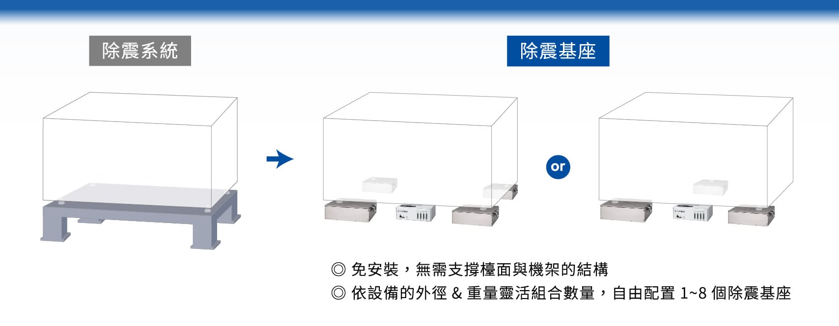 MB主動式除震台可直接放置於設備下方，免安裝