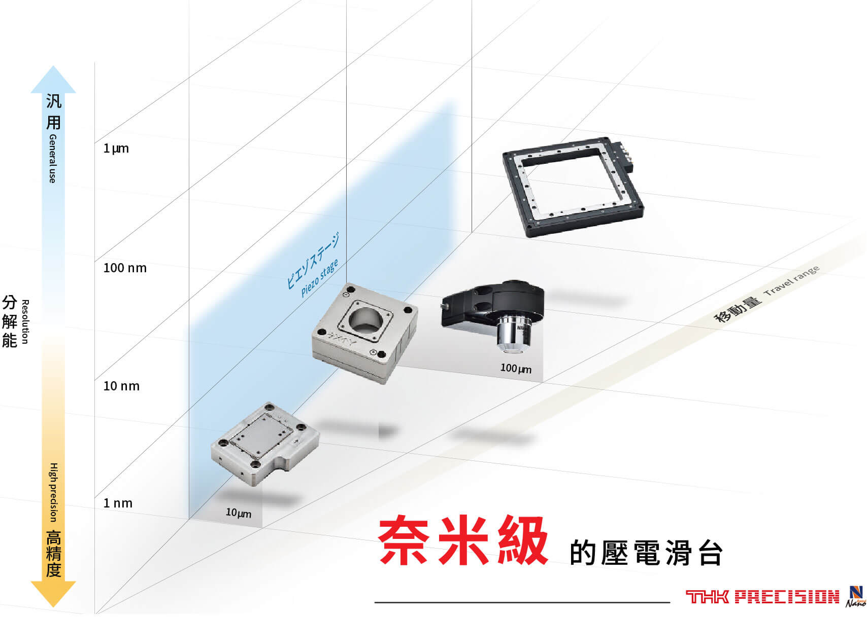 奈米級的壓電滑台