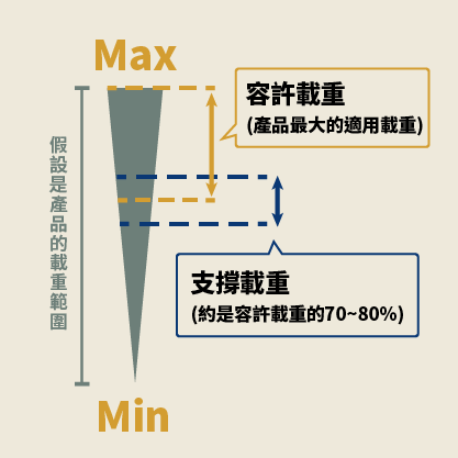 支撐載重