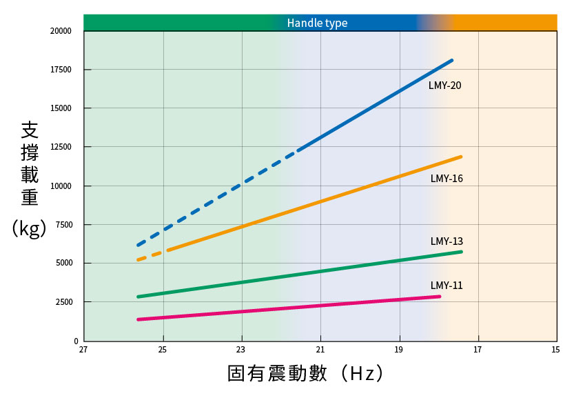 固有震動數