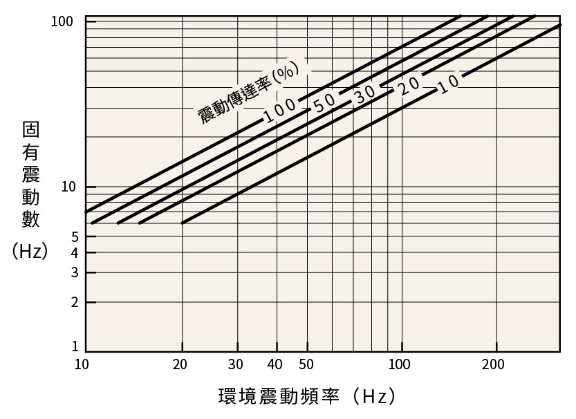 環境震動頻率