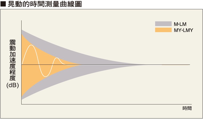 高阻尼橡膠收斂示意圖