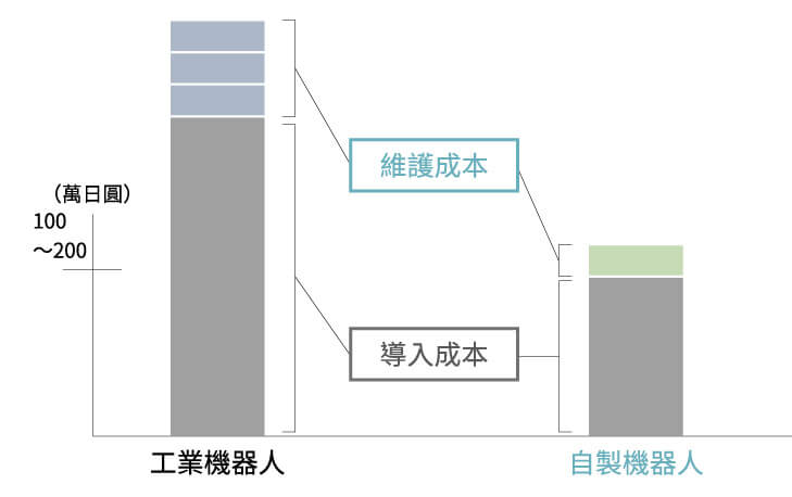 自製機器人導入成本&維護成本低