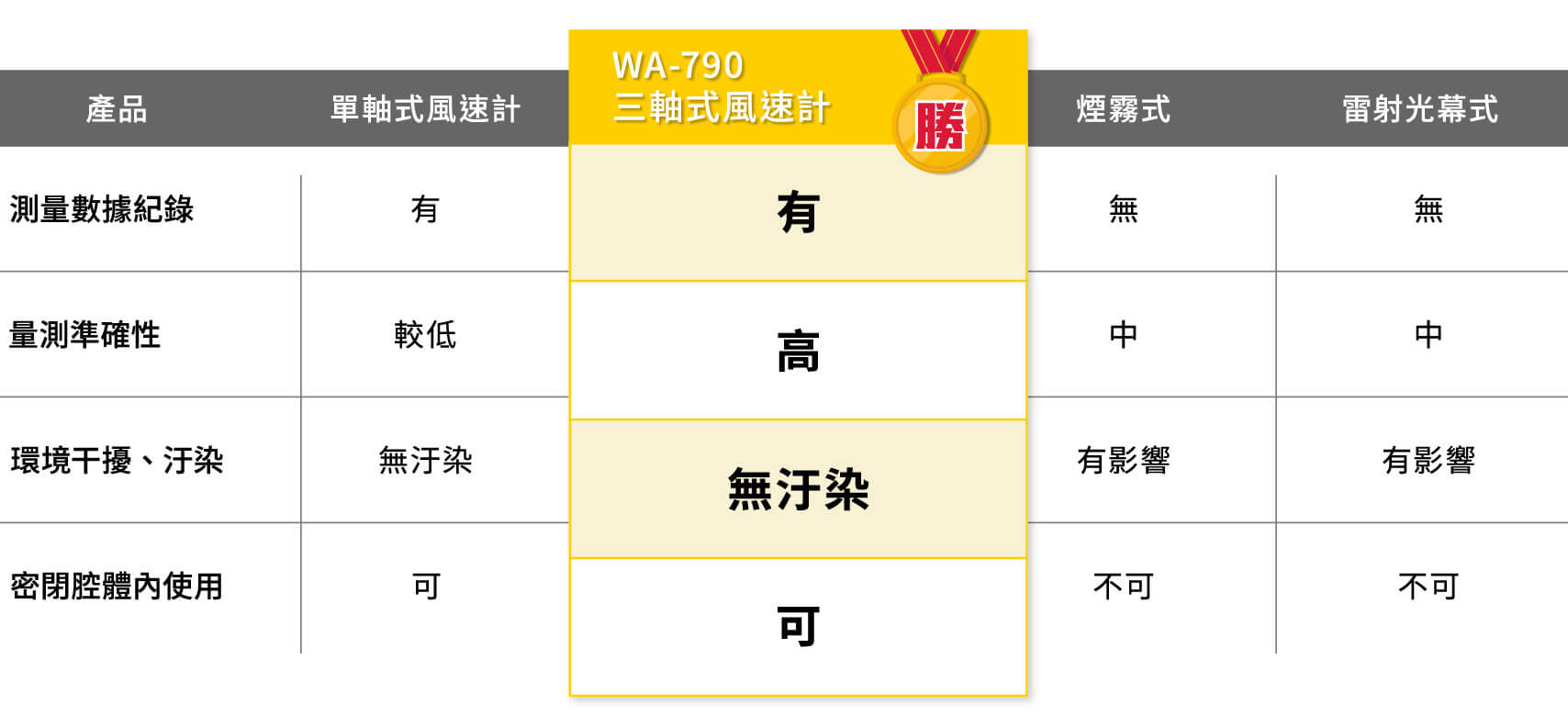 風向/風速量測方式比較