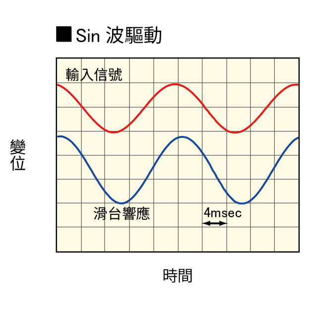THK PRECISION 壓電滑台優勢_高速響應