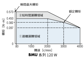 東方馬達無刷馬達速度穩定性