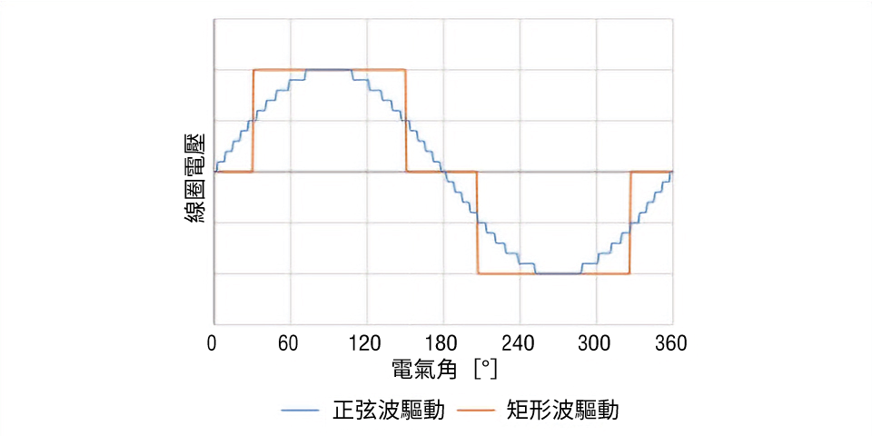 東方馬達無刷馬達低噪音、低振動