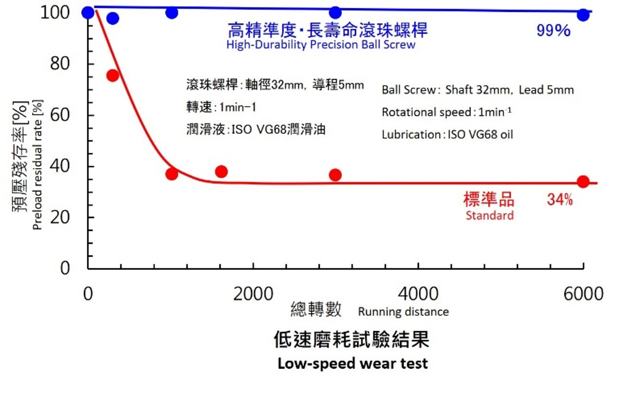 NSK滾珠螺桿：提升定位精度、壽命與低速穩定性的關鍵